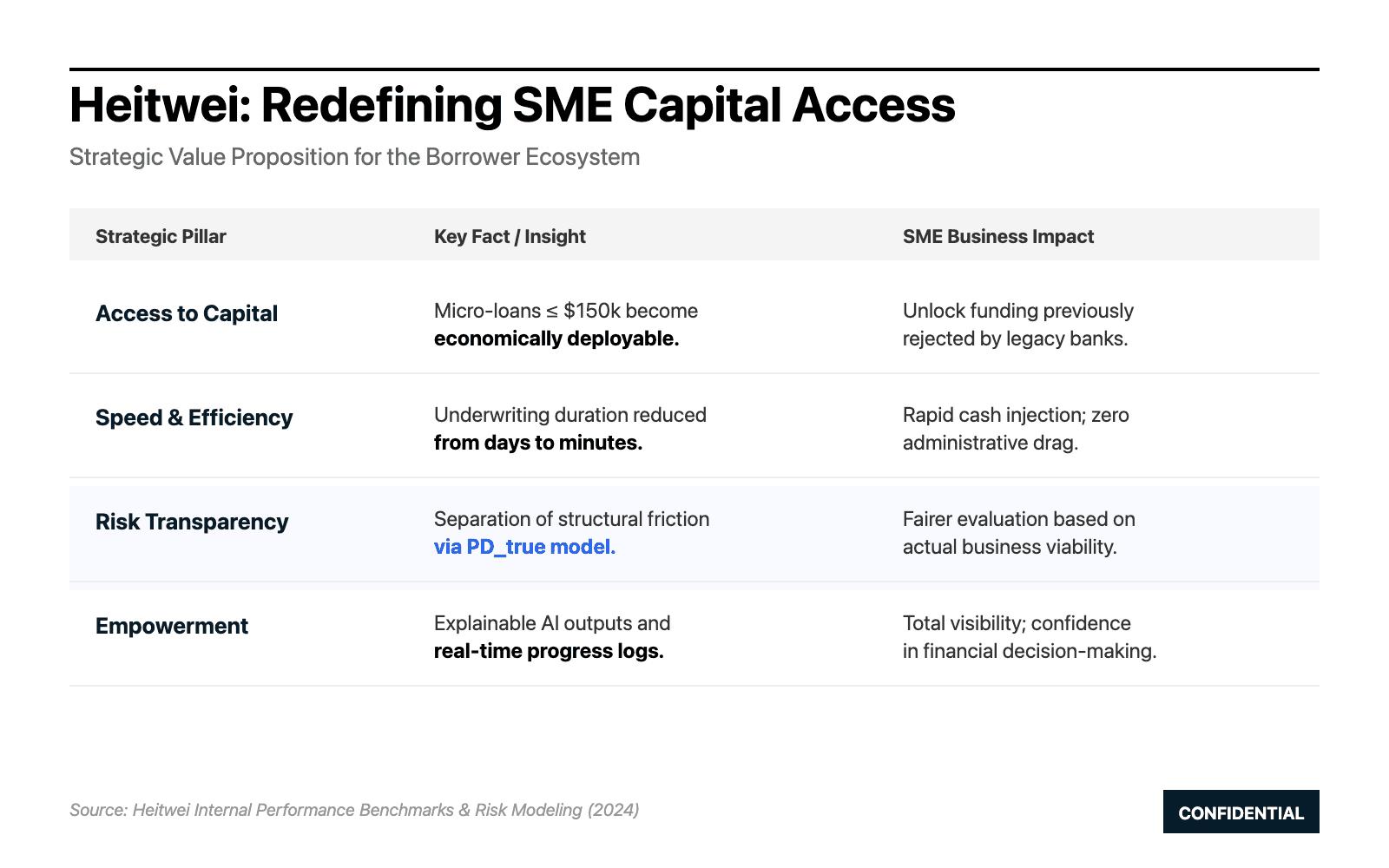 Heitwei - Easy credit for SME screenshot 3