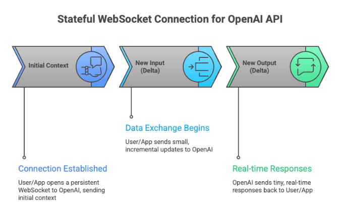 OpenAI WebSocket Mode for Responses API screenshot 5