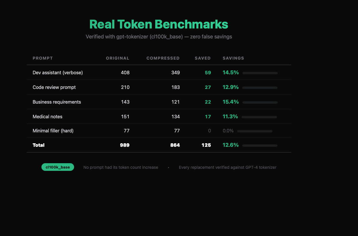 Same AI, fewer tokens. Free forever screenshot 1