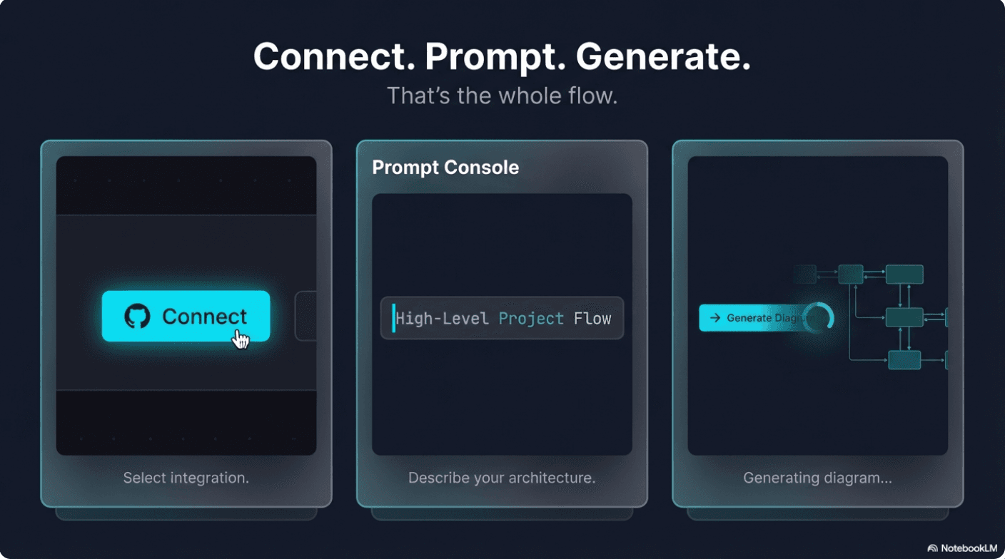 Understand AI code ArchToCode.com screenshot 10