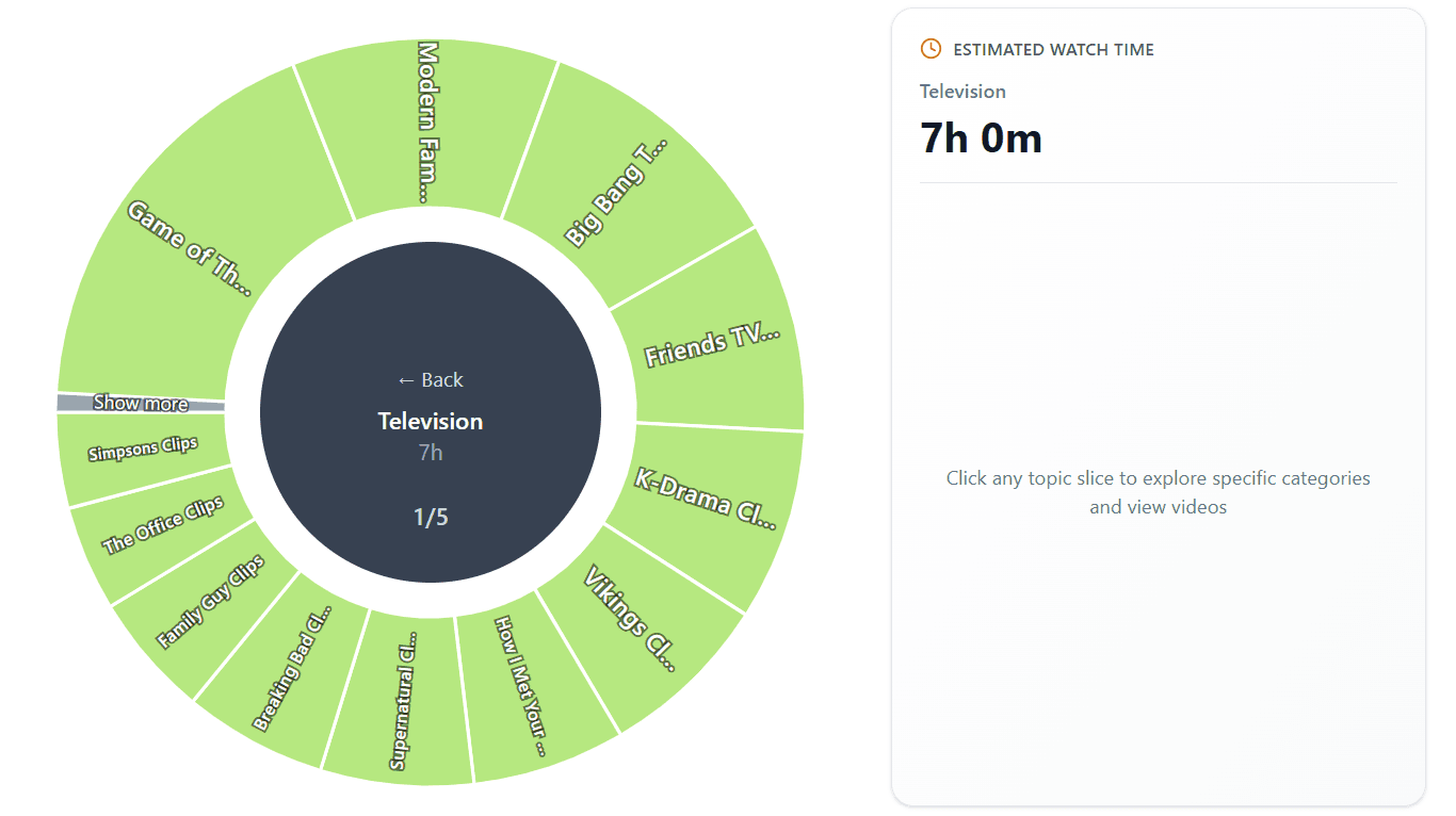 Discover what you waste your time on YT screenshot 4