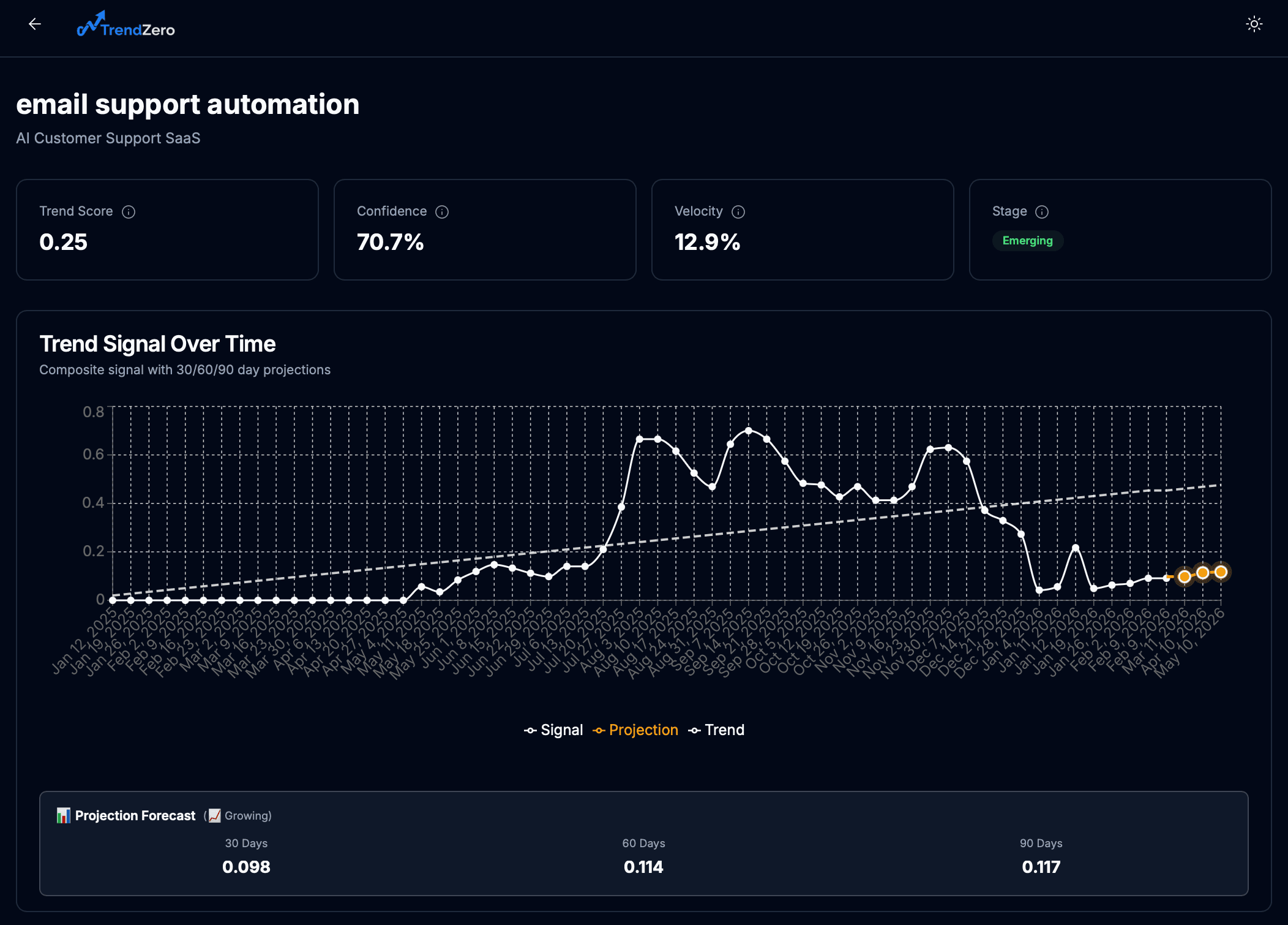 TrendZero–SaaS Trend Prediction Platform screenshot 5