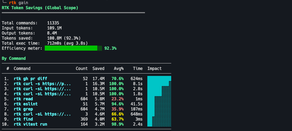 RTK — Rust Token Killer screenshot 2