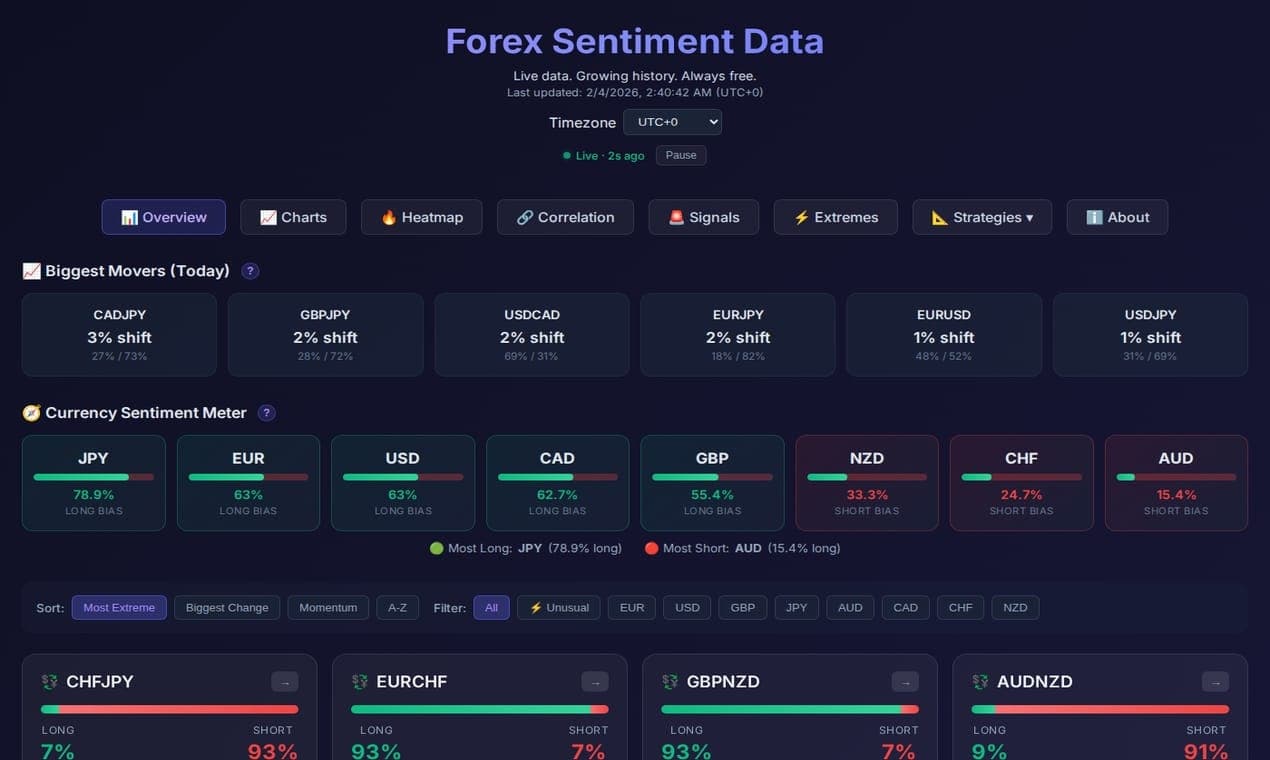 Forex Sentiment Data screenshot 1